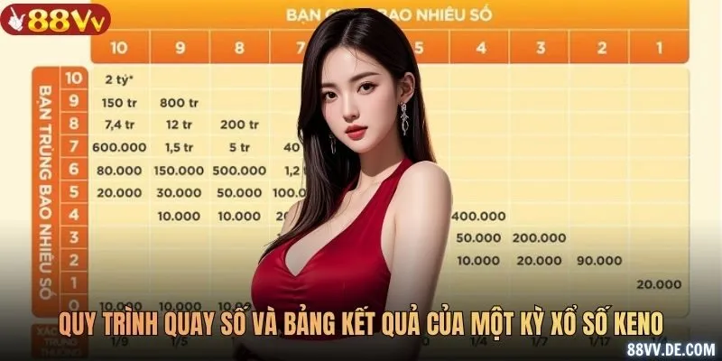 Quy trình quay số và bảng kết quả của một kỳ xổ số Keno